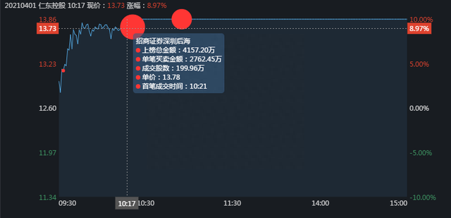 涨停拆解：主力为什么尾盘才拉涨停（4万手仁东控股为例）