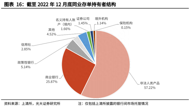 【光大固收】信用债托管量大幅下滑——2022年12月份债券托管量数据点评