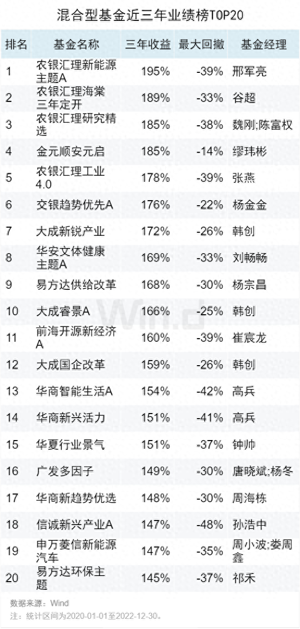 亮点仍存，2022年度基金中长期业绩榜来了