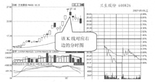 但凡“分时图”出现这5种特征，说明主力正在出货，马上清仓逃跑