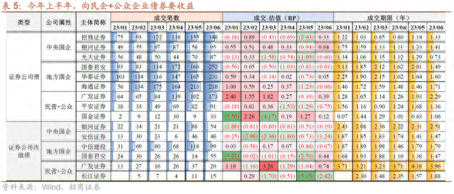 盘点证券公司债