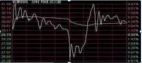 炒股赚钱如何是利润最大化掌握“分时图”这五个技巧轻松做到，胜利大逃亡就是那么简单