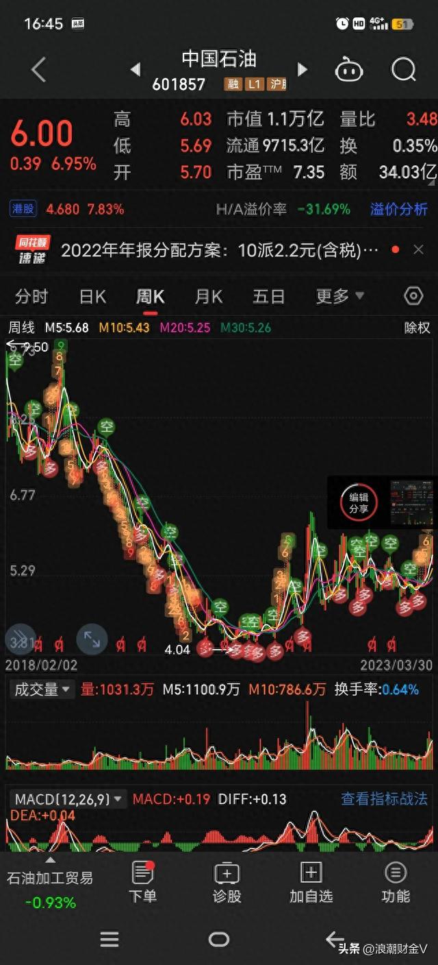 上市即是巅峰，48跌到4元，可分红是融资的10倍，现又分400亿