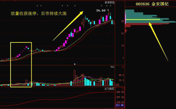 成交量，才是A股的王者指标！量价关系判涨跌，会分析量能才是炒股高手