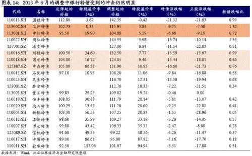 可转债突然爆红，到底贵不贵