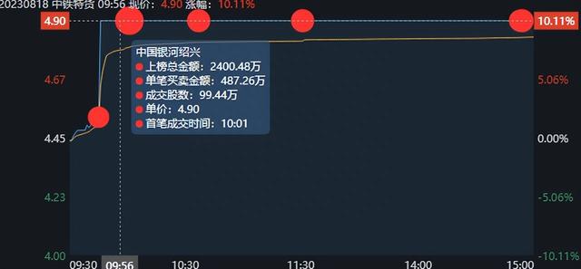 游资解析——中铁特货，跟着赵老哥一起吃肉！