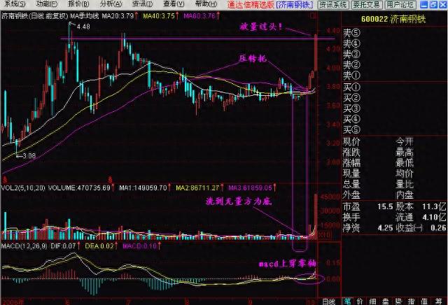 每逢股价拉升前，成交量都会出现芝麻点，万次交易从不例外