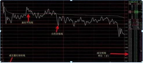 炒股赚钱如何是利润最大化掌握“分时图”这五个技巧轻松做到，胜利大逃亡就是那么简单