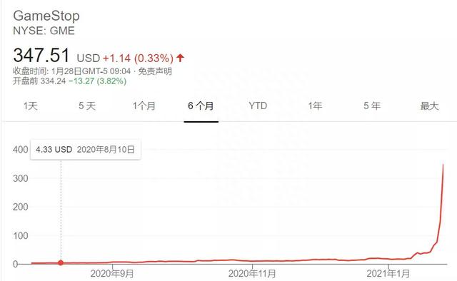 美国散户大战华尔街：5万变4800万的暴富神话