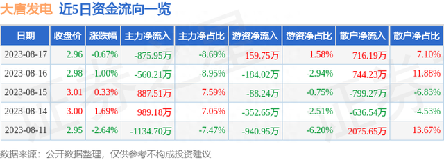 大唐发电（601991）8月17日主力资金净卖出875.95万元