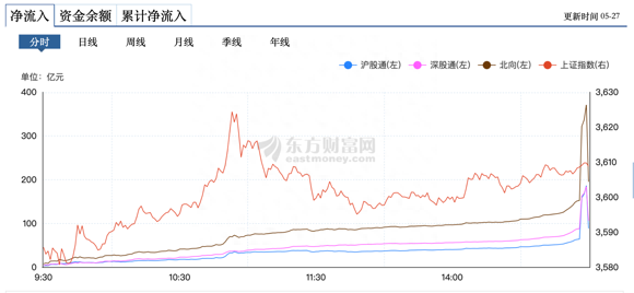 生效日魔咒！A股尾盘3分钟再现诡异波动，外资又出手了