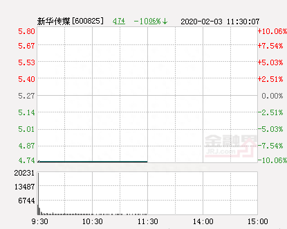 快讯：新华传媒跌停 报于4.74元