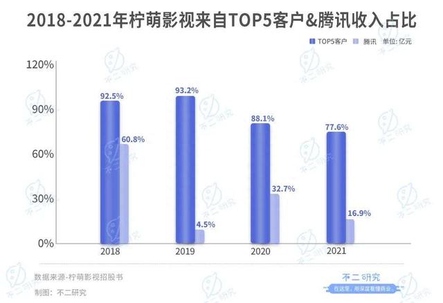 柠萌影视本周三赴港上市，8成收入来自版权剧