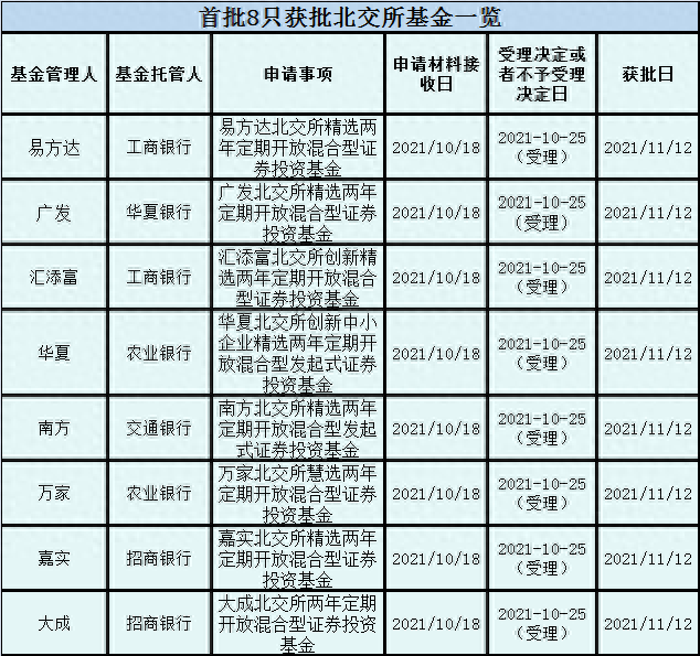 首批8只北交所基金正式拿到批文：华夏、广发、汇添富、易方达、南方、嘉实、大成、万家