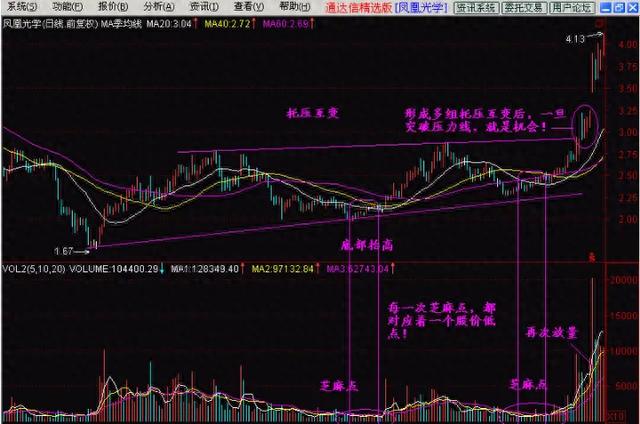 每逢股价拉升前，成交量都会出现芝麻点，万次交易从不例外