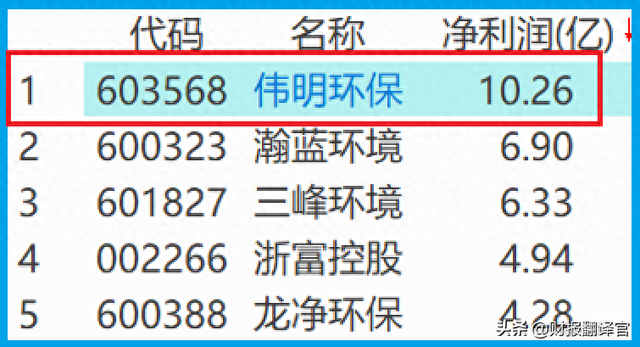 中国最大的城市垃圾焚烧企业,环保板块赚钱能力第1,获控制人增持