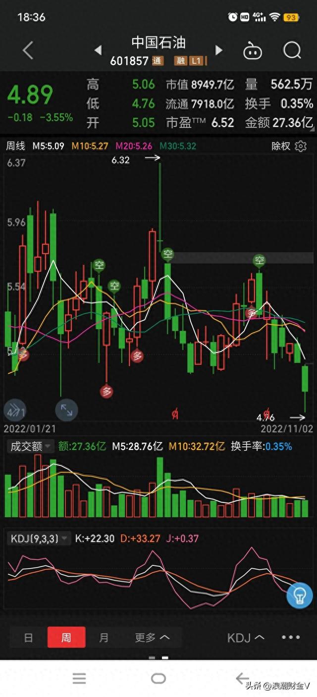 中国石油利润增长380%，股价却下跌24%创新低，是机遇还是陷阱