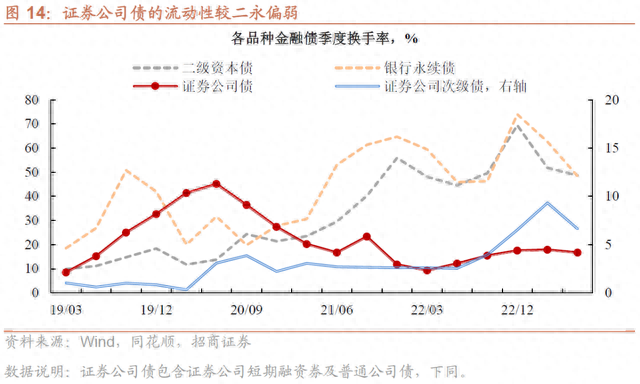 盘点证券公司债