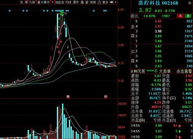 龙头战法之集合竞价战法