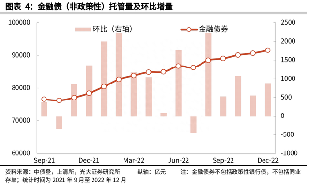 【光大固收】信用债托管量大幅下滑——2022年12月份债券托管量数据点评