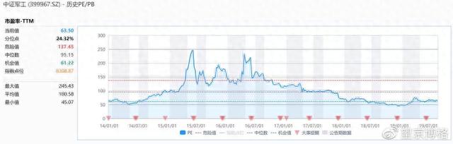 军工这趟车到底上不上呢