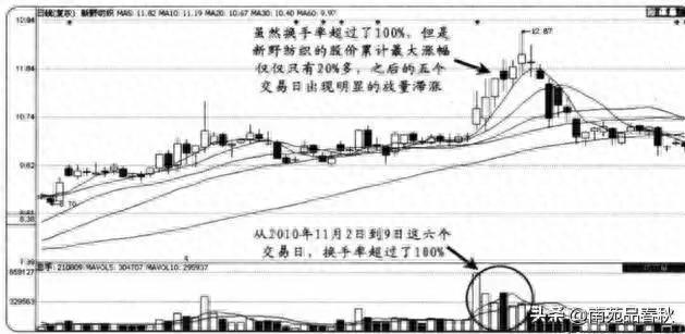 炒股看懂成交量‖预测主力动向，跟随主力吃肉喝汤