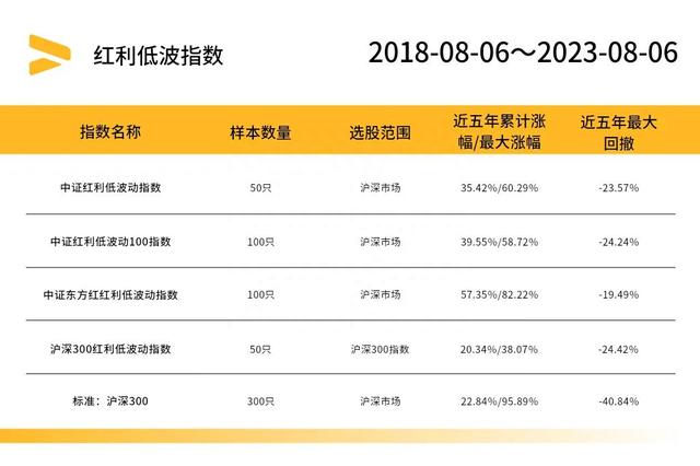 近五年最稳健高收益的指数基金：中证红利低波指数基金