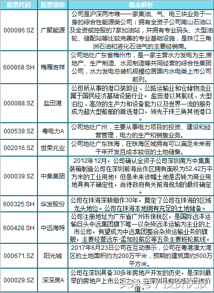 粤港澳大湾区利好频出 这些概念股或将迎来井喷行情（名单）