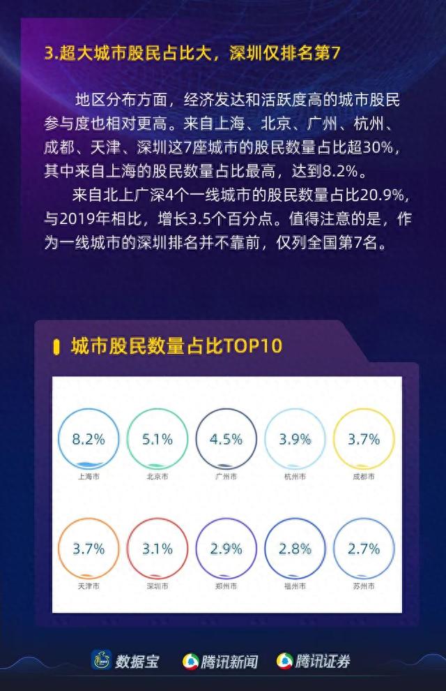 「股民画像」超三成股民有10年炒股经验，00后入市，七大城市股民占全国三成