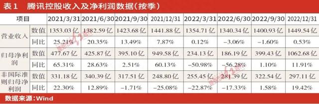 腾讯回归主业，现金流充沛，投资收缩，但2023年更注重股东回馈