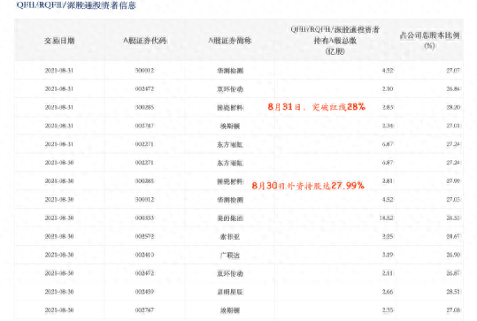 又有外资买爆！这只年内大涨超200%，却被MSCI踢群了