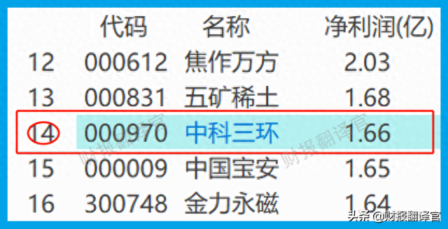 稀土材料销量全国排名第1,全球市占率超15%,股票近期开始蠢蠢欲动