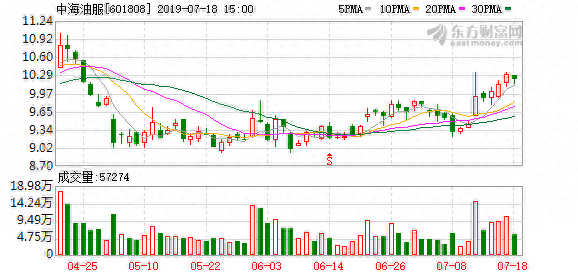 中海油服盘中最高13.94元，股价创近一年新高