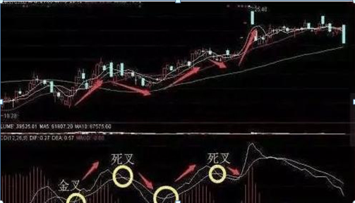 中国股市：如果你对MACD的理解还只是停留在：“金叉买 死叉卖”，干脆离开股市吧