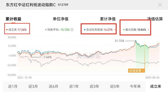 近五年最稳健高收益的指数基金：中证红利低波指数基金