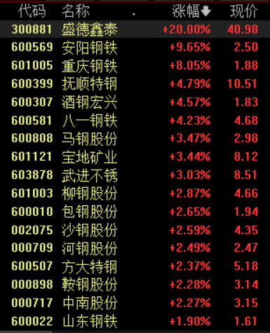 沪指缩量震荡涨0.12%，钢铁、电力等板块涨幅居前丨早市热点