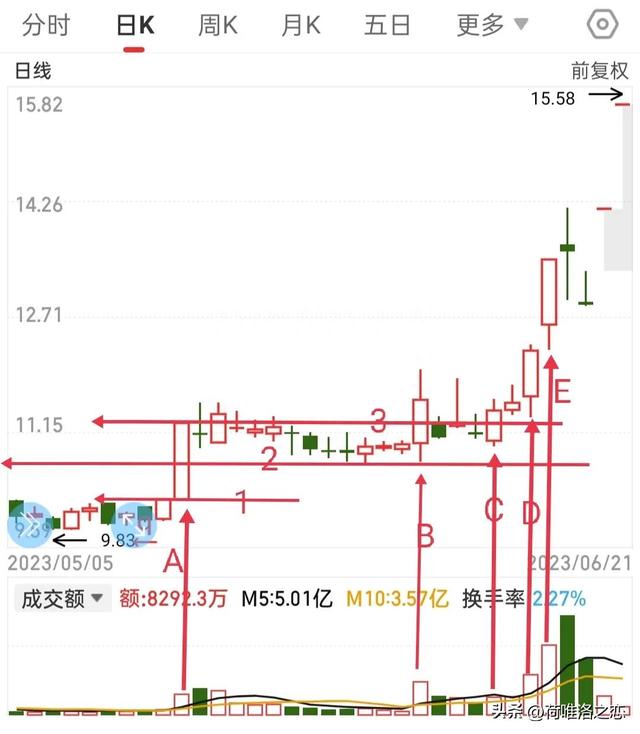 学习黄金柱的黄金线和平衡线的画法。找准关键K线和关键点