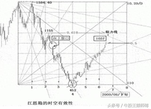 牛股王彭师傅操盘技巧之江恩角度线与江恩箱（图解）