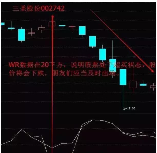 一个研判市场中短期行为走势较为合适的指标——W%R，可惜很多人不会用它