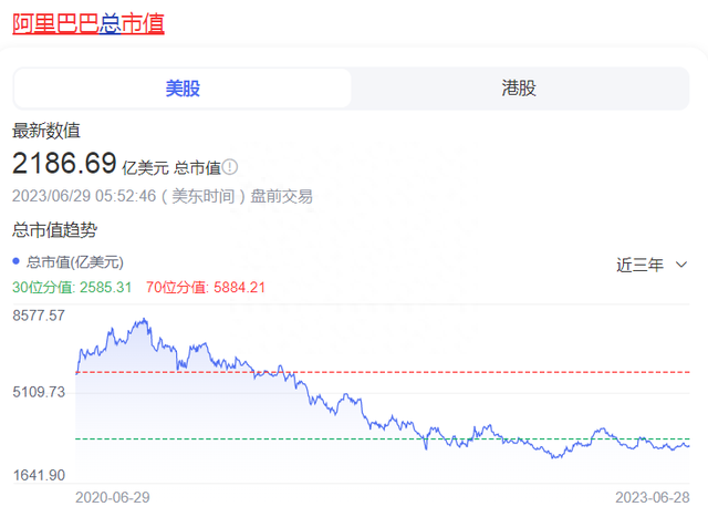 重新认识阿里巴巴，拆分后市值将超过5200亿美元