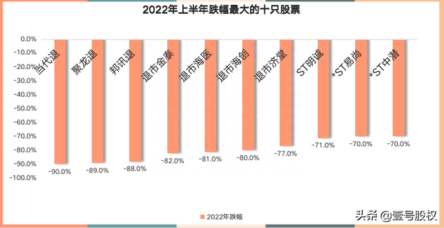 最大跌幅90%！A股上半年跌幅最大的十只股票，你中招了吗