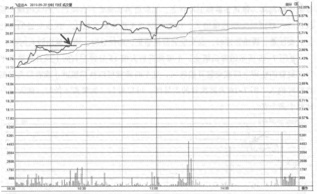 但凡“分时图”出现这6种特征，说明主力吸筹完毕，随时准备拉升