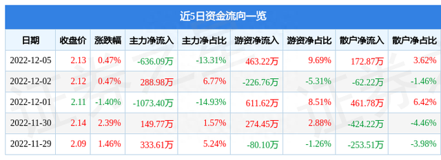 异动快报：ST金正（002470）12月6日10点23分触及涨停板