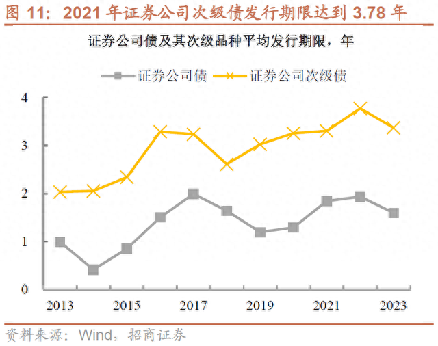 盘点证券公司债