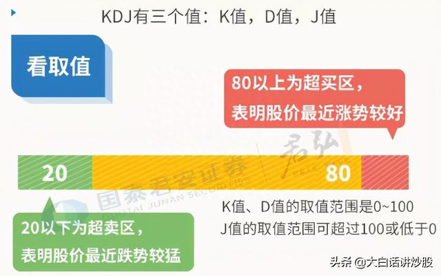 大白话讲炒股（第35期）：KDJ中K快线、D慢线的相关用法