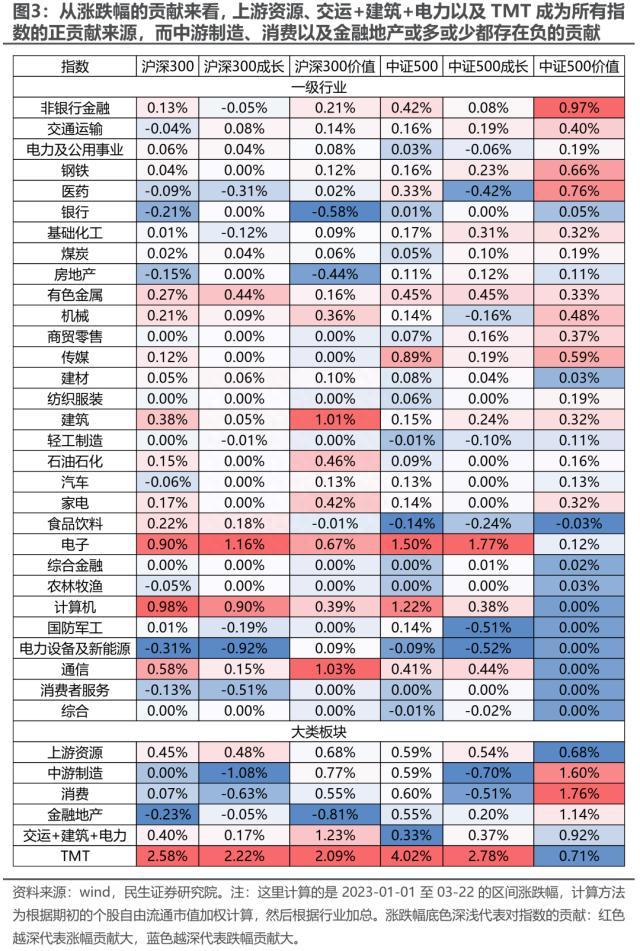 民生策略：中证500价值，资源与国企的呼应