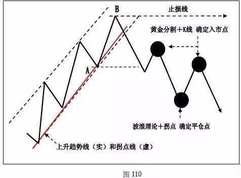 趋势为王！趋势的拐点究竟应该如何研判，入场后又该如何止损，终于有一文说清楚了！