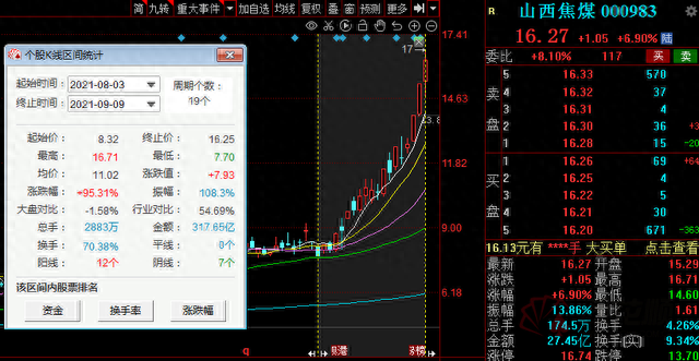 “煤完煤了”！煤炭价格涨不停 A股板块也疯了 龙头一个月翻倍 4000亿巨无霸都涨停了