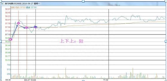 如何在“开盘10分钟”抓住当日迅猛上涨的股票，反复死记“5种开盘语言”直判当日股价涨跌