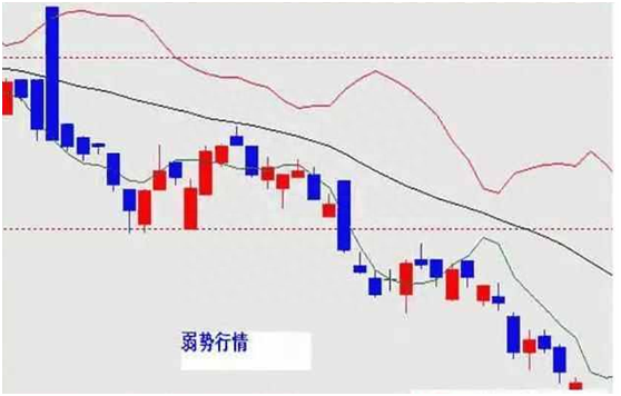 BOLL指标使用图解，五分钟带你全面了解布林线，学会抓涨停，告别亏损